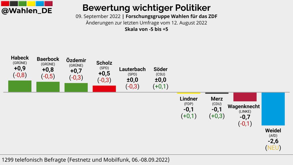 Wahlen_DE's tweet photo. Bewertung wichtiger Politiker | Umfrage Forschungsgruppe Wahlen/ZDF

Habeck: +0,9
Baerbock: +0,8
Özdemir: +0,7
Scholz: +0,5
Lauterbach: ±0,0
Söder: ±0,0
Lindner: -0,1
Merz: -0,1
Wagenknecht: -0,7
Weidel: -2,6

Verlauf: https://t.co/9urIVQpoDd
#btw #btw25 https://t.co/UJauzFmTy0