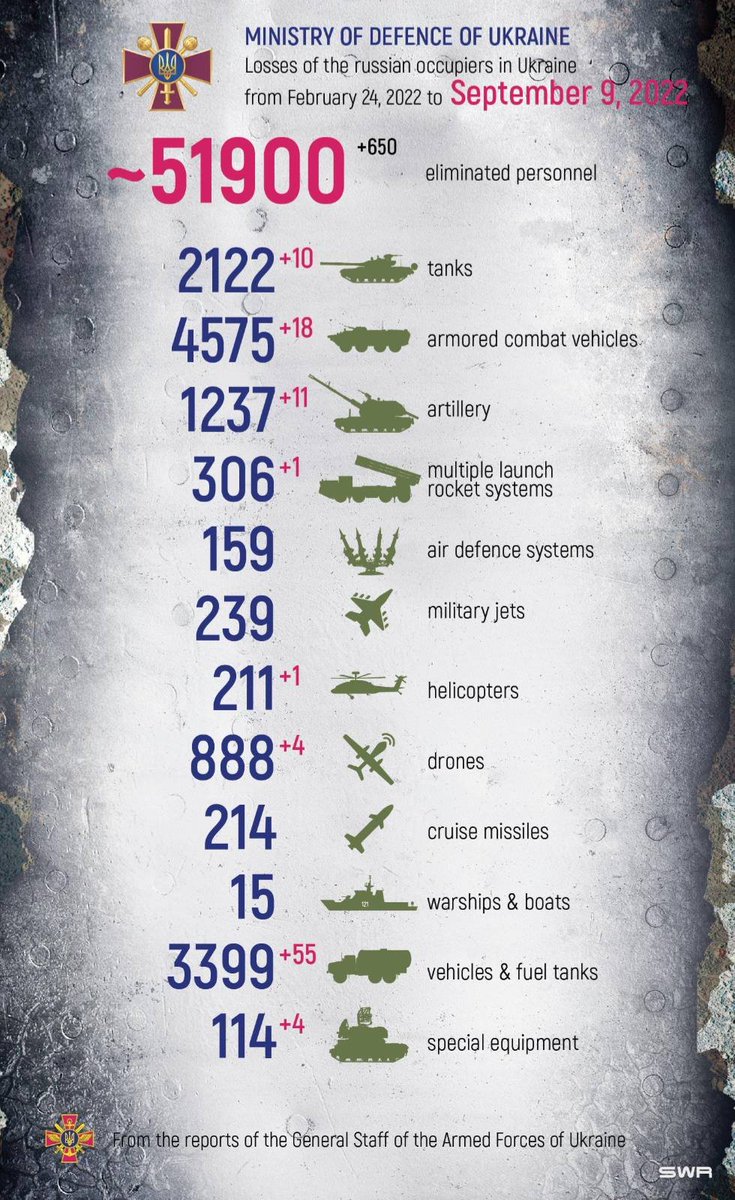 DefenceU's tweet photo. "When peace comes, remember it will be for us, the children of today, to make the world of tomorrow a better and happier place."
Queen Elizabeth II

Total combat losses of the enemy from Feb 24 to Sep 9: https://t.co/1ZYe71KMCH