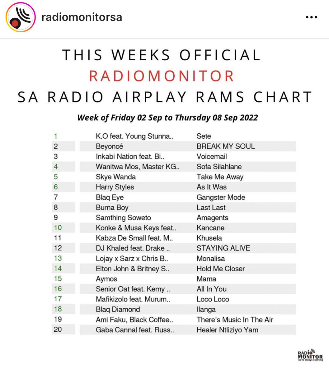 MrCashtime's tweet photo. Radio Monitor on this fine Friday #SETE sesibamb’ u-number 1! https://t.co/NJWj6x89PM