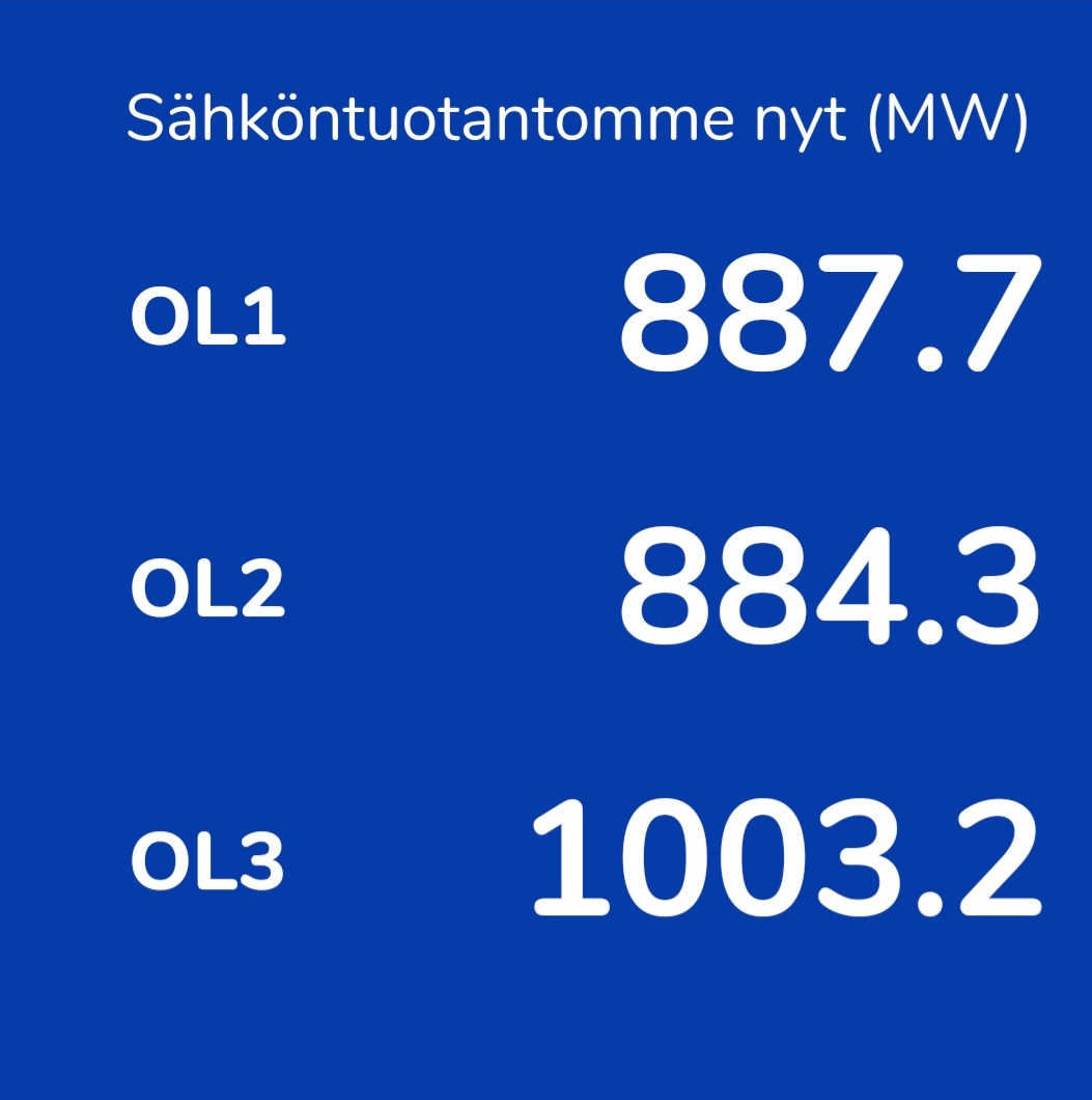 ArolaOlli's tweet photo. Ihan mukavasti tulee #sähkö'ä @tvo_fi Olkiluoto 3 -laitoksesta. #ydinvoima #OL3 https://t.co/ux0GmVxaQN