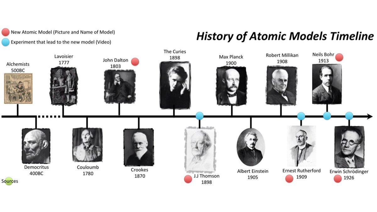zhichang_liu's tweet photo. History of atomic models timeline https://t.co/SNkyscg09Y