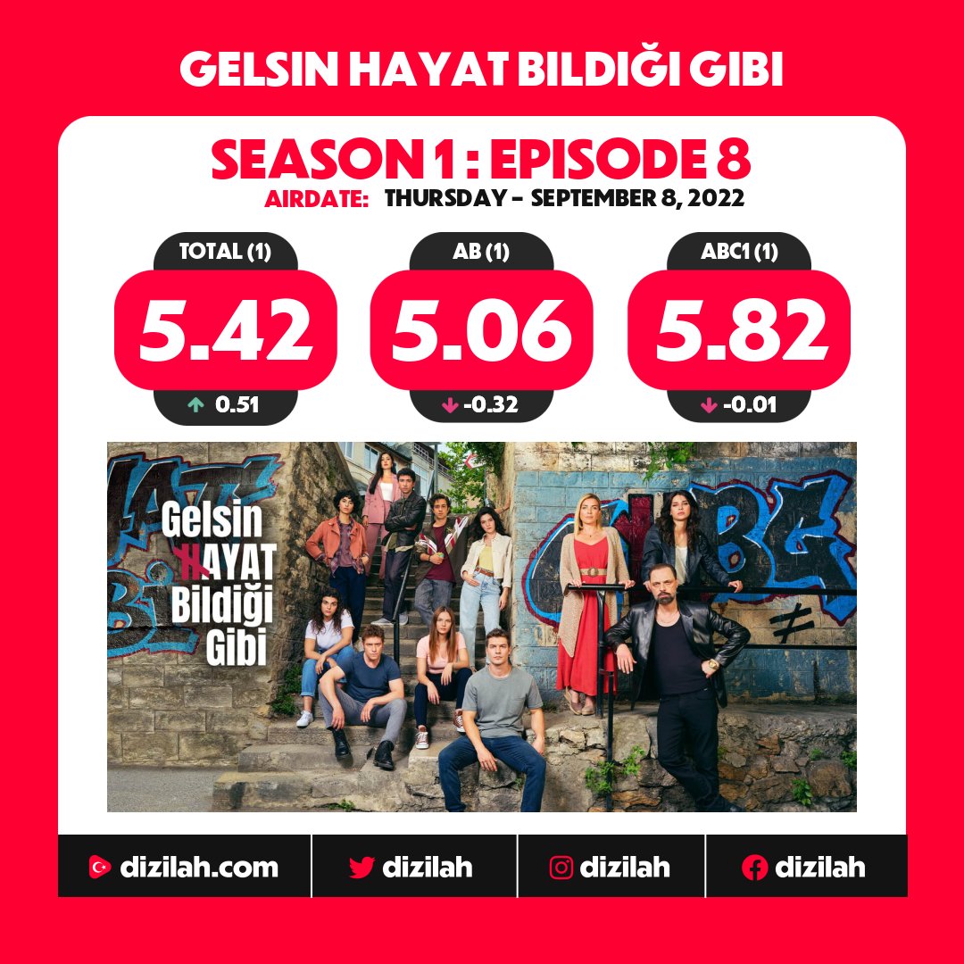 dizilah's tweet photo. 📈  Ratings: #GelsinHayatBildiğiGibi on Show TV! https://t.co/hcRLnONOoc