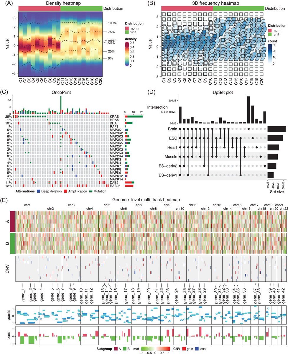 iMetaScience's tweet photo. Complex heatmap visualization, created by @jokergoo_gu ComplexHeatmap provides the richest toolset for constructing highly customizable heatmaps, easily establishing connections between multisource information. 
#Bioinformatics #R #visualization 
https://t.co/iKQFYRajWN https://t.co/UkkGE1V3A7