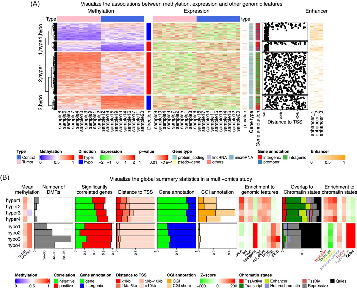 iMetaScience's tweet photo. Complex heatmap visualization, created by @jokergoo_gu ComplexHeatmap provides the richest toolset for constructing highly customizable heatmaps, easily establishing connections between multisource information. 
#Bioinformatics #R #visualization 
https://t.co/iKQFYRajWN https://t.co/UkkGE1V3A7