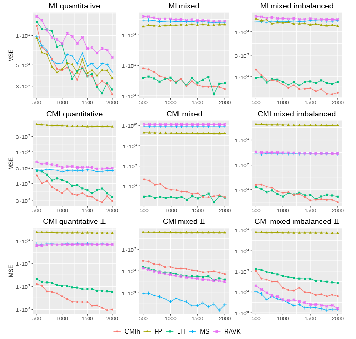 Entropy_MDPI's tweet photo. Read #FeaturePaper "A Conditional Mutual Information Estimator for Mixed Data and an Associated Conditional Independence Test" from Lei Zan, Anouar Meynaoui, Charles K. Assaad and etc. https://t.co/1F9yJZkG48
#MixedData
#ConditionalMutualInformation
#PermutationTests https://t.co/cFHQkZzH5d