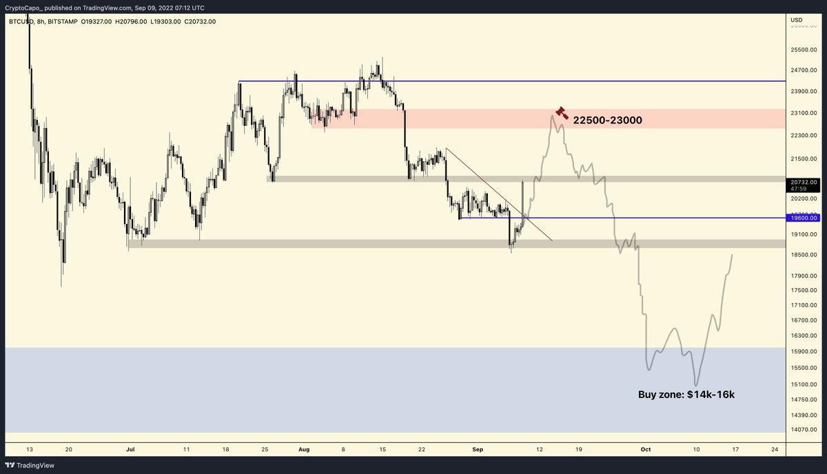 CryptoCapo_'s tweet photo. $BTC

We got the second bullish confirmation with a reclaim of the 19600 with strong volume. 

Price is at resistance now and could retrace a bit, but in my opinion it will go higher during these days, to the main target of 22500-23000. https://t.co/I06MyhHyDn