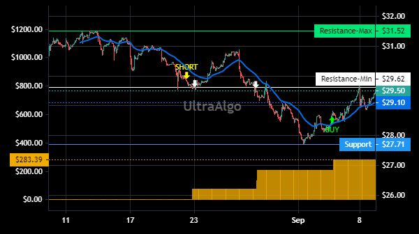 TradingView Chart for Telus International (Cda) Inc