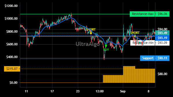 TradingView Chart for Science Application Intl Corp