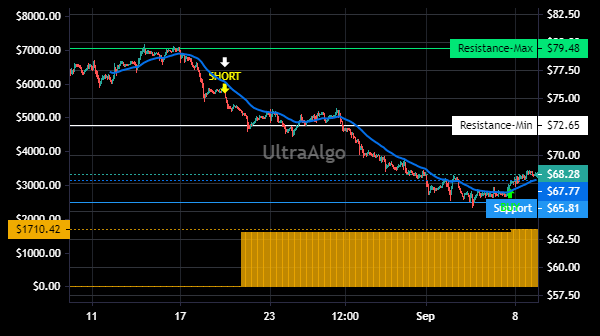 TradingView Chart for Bright Horizons Fam Solutions Inc