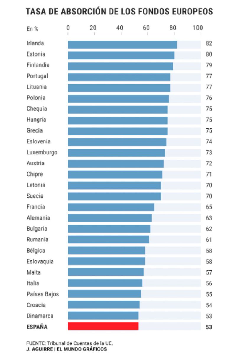 gonzalotrenor's tweet photo. El Tribunal de Cuentas de la UE avisa de riesgo de fiasco en España con los fondos al ser el peor ejecutor de los 27 estados miembros.

Un gobierno de marketing y propaganda que no le preocupa si los fondos europeos llegan a las familias y a empresas.

https://t.co/q3kOGuJTEH https://t.co/z73s3NQ5b5