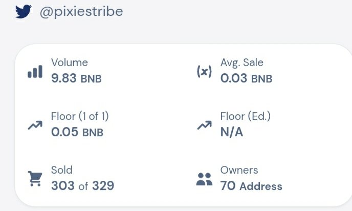 PixiesTribe's tweet image. 🔥🔥 FLOOR PRICE RISE UP🔥🔥

Now we back on track! Our FP increase from 0.04 to current one!

Highly appreciate @penboxcreature for the sweep!

Love u tudemun and beyond🚀🚀🚀

#GrabNFTGotBNB
#PixiesTribe
