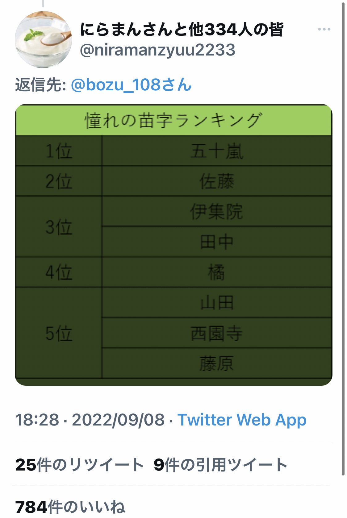 تويتر 坊主 على تويتر かっこいい苗字選手権 最優秀賞 五十嵐さんおめでとうございます T Co Gov73eaanz