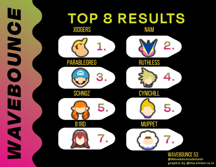 Congratulations to <a href="/JamesRodgers25/">Jodgers</a> for first place on Tuesday. 
2nd- @RST_Nam 
3rd- <a href="/ParableGreg/">Parablegreg</a> 
4th- <a href="/Ruthless0033/">BigRathalosFan33 🏳️‍⚧️</a> 
5th- (Schnoz what's your twitter)
5th- <a href="/Cynichill/">Cynichill</a> 
7th- <a href="/TheWorstMuppet/">muppet</a> 
7th- <a href="/majorasmask4/">B1RD</a>