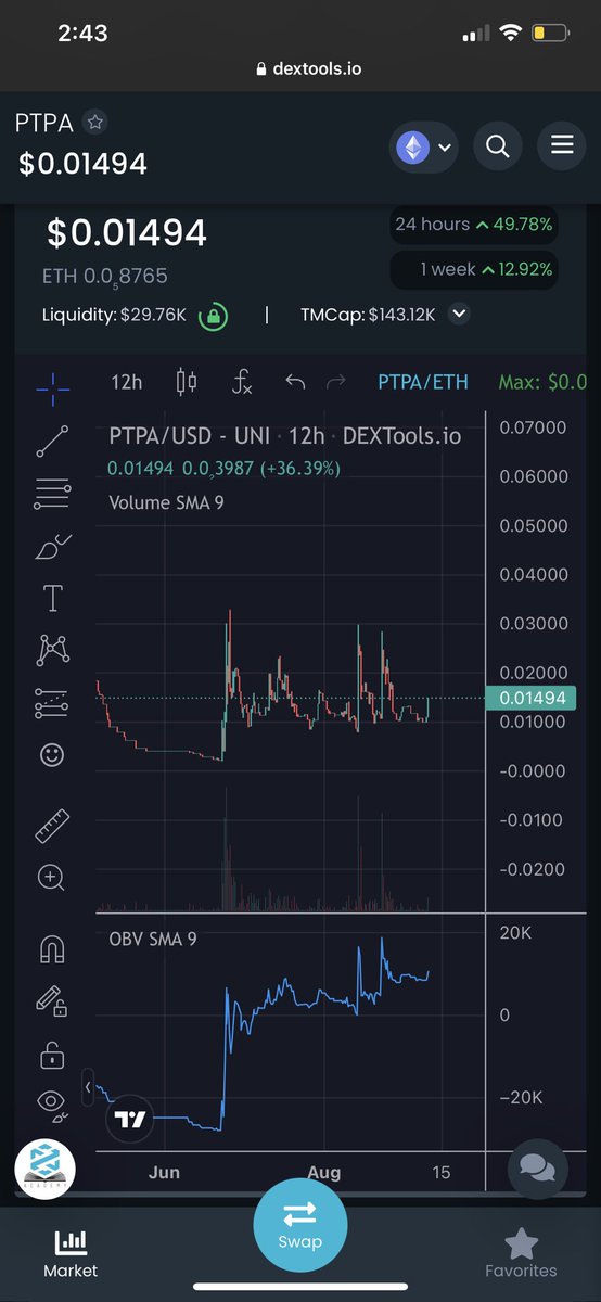 What do I see…? 

$PTPA <a href="/pumptopiaio/">Pumptopia</a> 

$143K MC , working / niche product

Price action…? Positive re-accumulation after V2 token interest decline 

12hrly OBV trend up as supporting indicator 

Soon anons be chasing the huge GREEN PUMPS