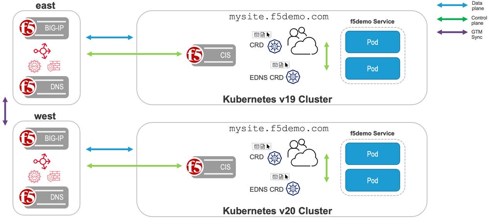 The <a href="/F5/">F5</a> Distributed Cloud offers an alternative or complimentary solution to Global Server Load Balancing for achieving High Availability or Disaster Recovery. Michael O'Leary shows how you can do Per-app failover for Kubernetes-based Services. bit.ly/3xaozAW