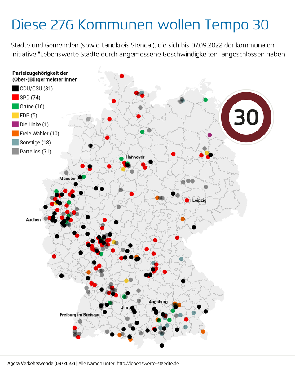 agoraverkehr's tweet photo. 276 Städte und Gemeinden haben sich mittlerweile der #Tempo30-Initiative angeschlossen, 77 kamen seit Mitte Juni neu hinzu, auch ein erster Landkreis (#Stendal).
NEU: Interaktive Karte mit allen Kommunen und Parteizugehörigkeiten:
https://t.co/KxmWnNLXpq
#Verkehrswende 1/2 https://t.co/KCQEL15Voy