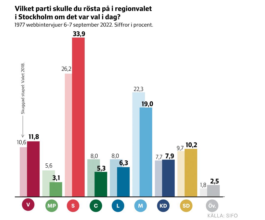 S, V och ”Övriga partier”, där Fi ingår, går starkt framåt i regionvalet i Stockholm. En annan #vårdpol är möjlig 🌈