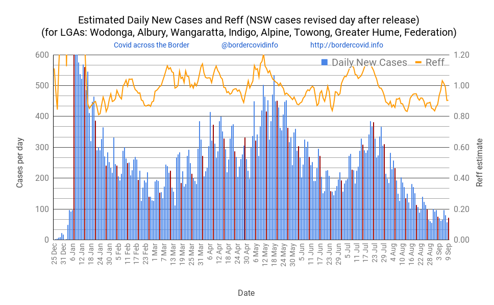 DAILY NEW CASES (PCR &amp; RAT) for Fri 09 Sep: 72 in total
(*NSW are partial/estimates only)
Reff estimated at 0.9
Cases by LGAs: 
16 in #Wodonga, 
23* in #Albury, 
11 in #Wangaratta, 
3 in #Alpine, 
10 in #Indigo, 
4* in #GreaterHume, 
3* in #Federation and 
2 in #Towong