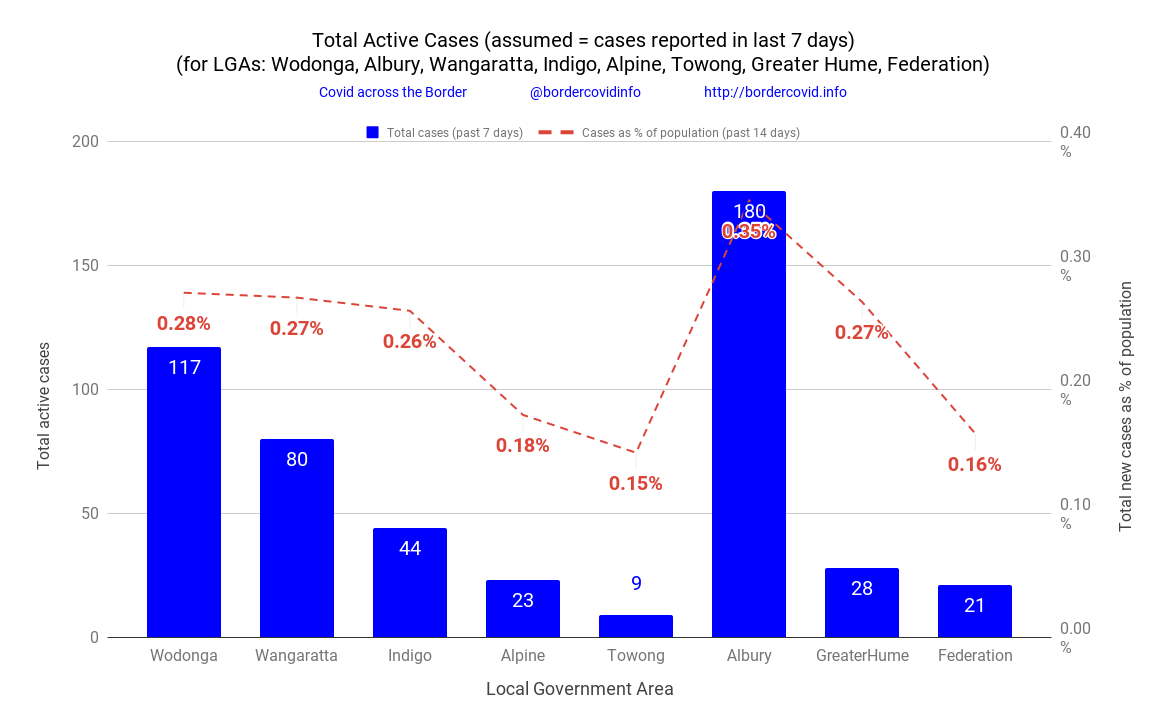 ACTIVE PER CAPITA at Fri 09 Sep are 
 1 per 360 people in #Wodonga, 
 1 per 284 in #Albury, 
 1 per 365 in #Wangaratta, 
 1 per 557 in #Alpine, 
 1 per 380 in #Indigo, 
 1 per 370 in #GreaterHume, 
 1 per 608 in #Federation and 
 1 per 671 in #Towong.