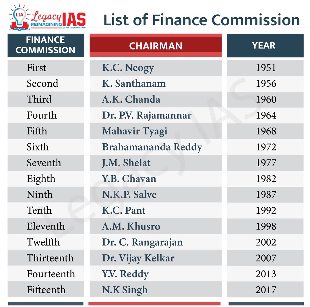 betelgeuse120's tweet photo. Here 👇👇 is the list of Finance Commission.
#UPSC #TSPSC #APPSC #TNPSC
#KPSC #MPPSC #OPSC #RPSC #UPPSC #GPSC #FINANCECOMMISION
(Data courtesy: Legacy IAS) https://t.co/WA2OkeIdIn