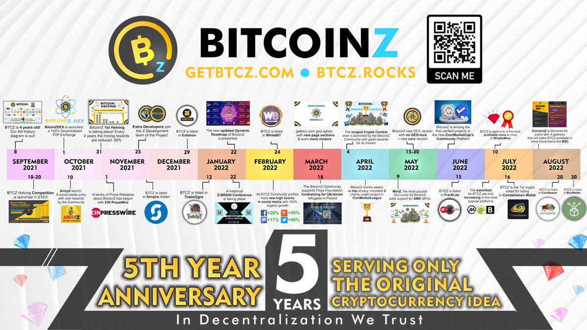 KalinKamenov8's tweet image. This is so great, many things are going on, on 5. Anniversary ! GO #BitcoinZ community!

Join us on Discord: discord.gg/bitcoinz

#bitcoin #btc #ETH #Cryptocurency #Crypto #BSCGem #BTCZ