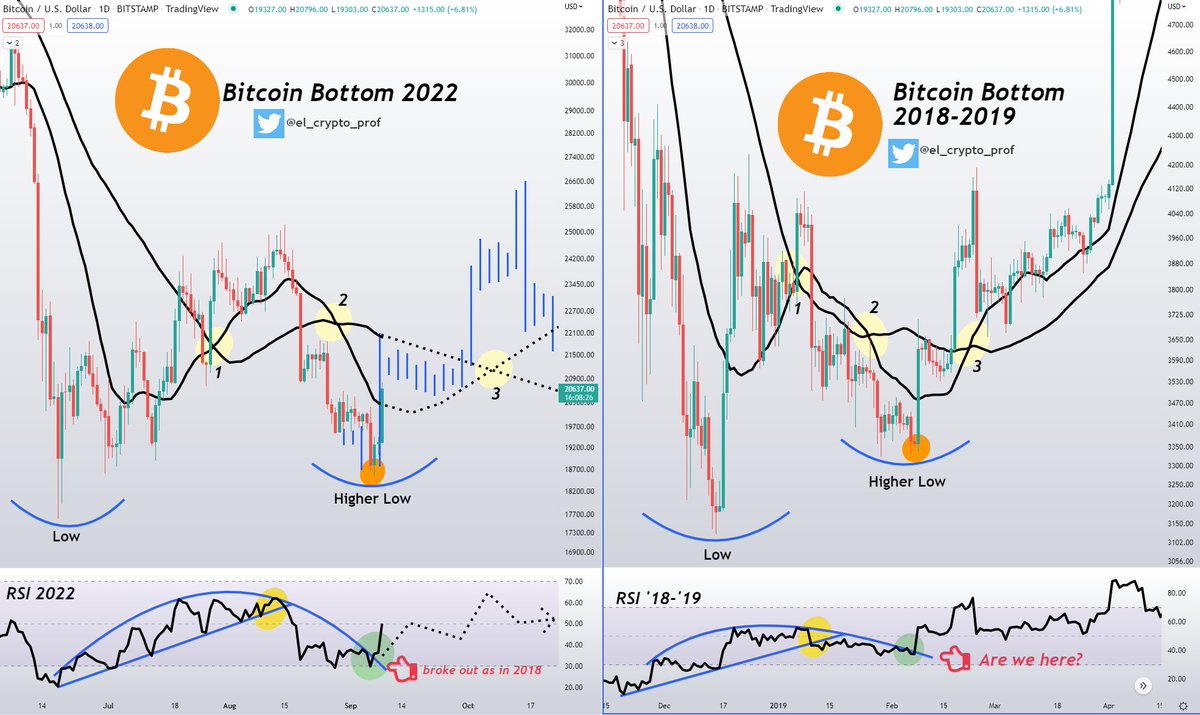 el_crypto_prof's tweet photo. $BTC #Bitcoin - Update 🚀

I hope you were entertained, bc I shared this chart just before the pump (orange dot).
I've been trying to get you to understand for weeks that $BTC is repeating 2018/2019. 
Hope you didn't listen to 99% of the bears on CT.

This is just the beginning. https://t.co/SINzCUPgtL