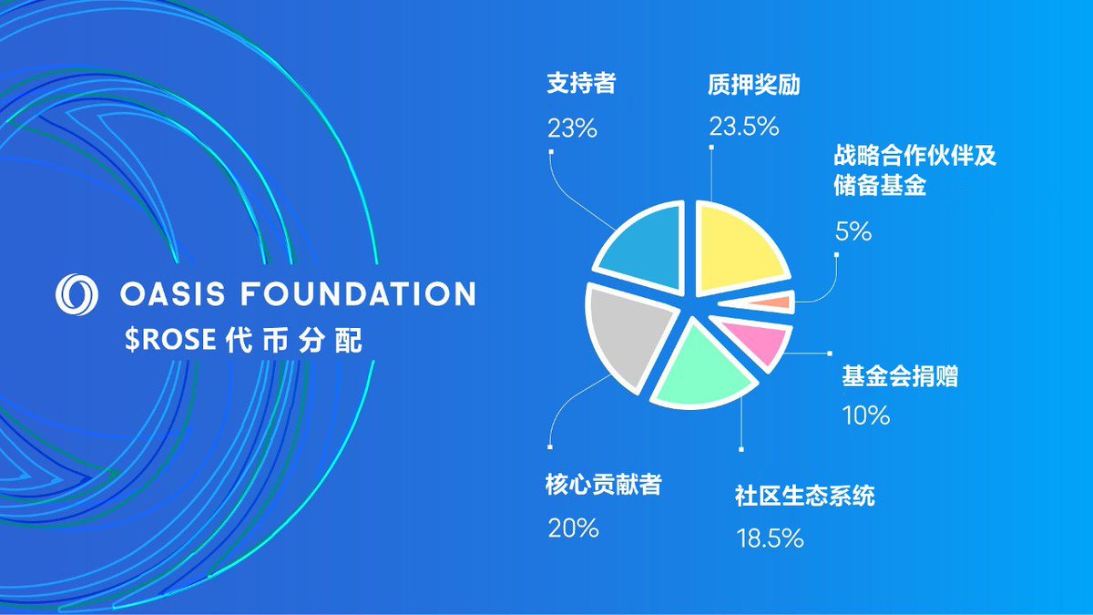 代币分配策略必须平衡社区与增长，这对于任何一条L1区块链的健康发展都是不可或缺的。 通过下图，了解#Oasis 基金会如何分配$