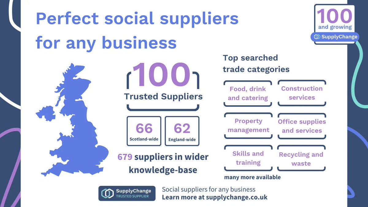 _SupplyChange's tweet photo. 🔎 Find the perfect social supplier for your business.
There’s no shortage of choices of trades, locations and types of impact being created.

Find out more about our trusted social suppliers on our ‘100 and Growing’ guide
https://t.co/cZhscO7Brf https://t.co/jVJTevPbTe