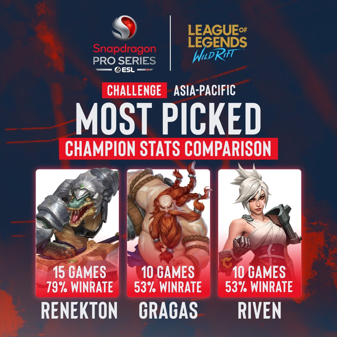 ESL_Asia's tweet photo. πTOP PICKED CHAMPIONSπ
Find out who will win in the #SnapdragonProSeries Challenge Season!
β 11:30 AM β
πΊ https://t.co/a0GXesCND4
πΊ https://t.co/JxPYI82bdZ
Brought to you by @Snapdragon!
#Snapdragon #WildRift #lolwrmy #wrmy
@wildriftSEA
@wildriftMY @wildriftMYS https://t.co/eribdFKo1g