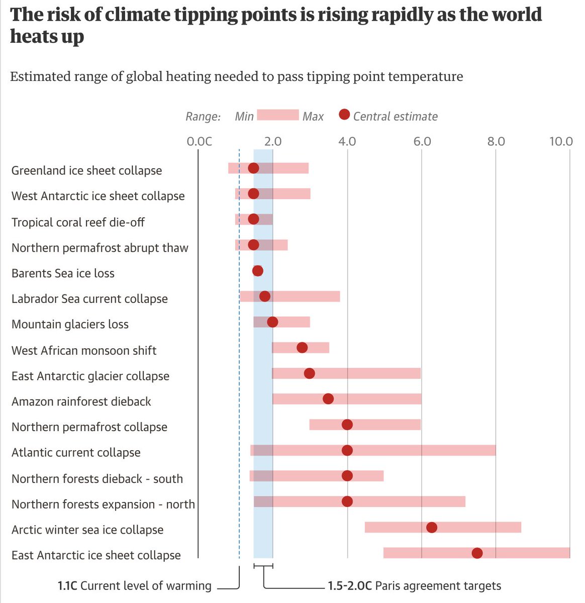 This is a critically important new study. It shows that exceeding 1.5 degrees will likely trigger five tipping points, including Greenland and West Antarctic ice sheet collapse. We need radical climate policy to prevent this. theguardian.com/environment/20…