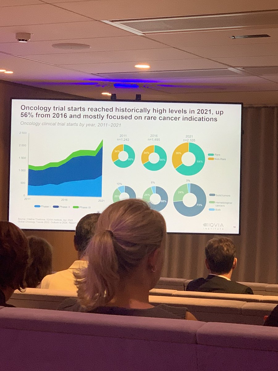 The #global #oncology trends report is available to download from the <a href="/IQVIA_Institute/">IQVIA Institute</a> with some interesting observations on types of trials, designs of trials and accelerated approvals process. There is #hope oncology can become a chronic disease but there’s a lot to still learn