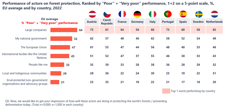 📍64% degli europei ritiene che la stragrande maggioranza delle aziende non si stia adoperando per la #Deforestation 
Ciò rafforza la nostra richiesta di vendere solo prodotti #DeforestationFree
bit.ly/3RQTPN3
#Together4Forests
<a href="/EUparliament/">European Parliament</a> <a href="/salv_de_meo/">Salvatore De Meo</a>  <a href="/BonfriscoAnna/">Anna Cinzia Bonfrisco</a>