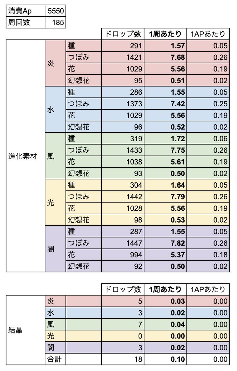 koloternative's tweet photo. #メルスト スキル進化素材ざくざくイベント、特級185周(AP5550)消費時点での各種効率です。

種:各属性1.5個ずつ/周 程度
蕾:各属性7.5個ずつ/周 程度
花:各属性5.5個ずつ/周 程度
幻:各属性0.5個ずつ/周 程度

結晶:10周(300AP)でどれか1個落ちる程度 https://t.co/FADPZcJM7v