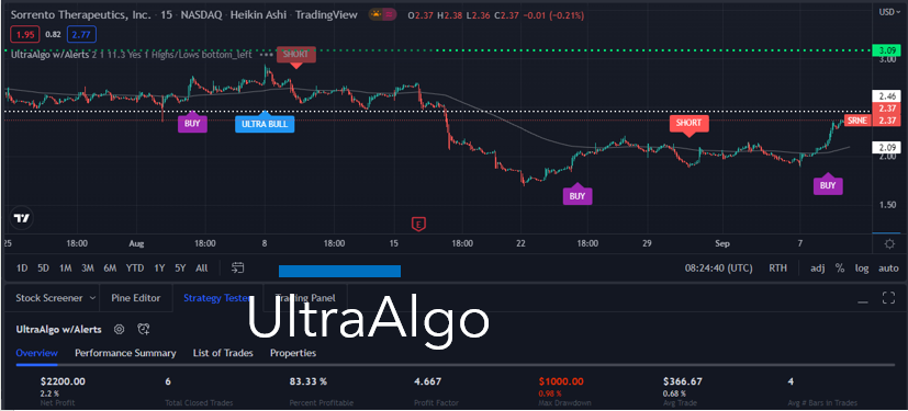 TradingView Chart for Sorrento Therapeutics Inc