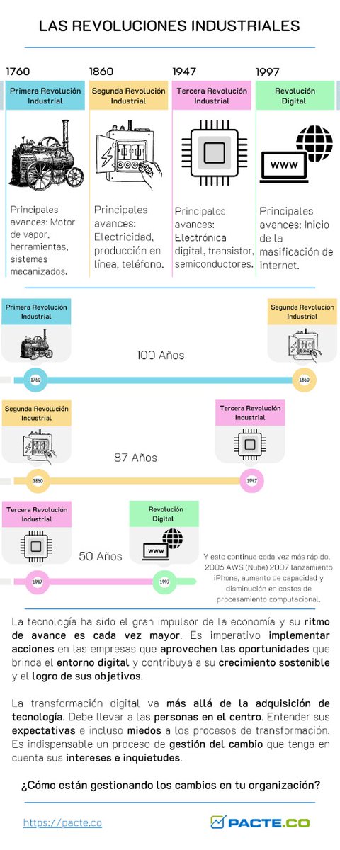El desarrollo económico ha sido habilitado por avances tecnológicos. Las revoluciones industriales fueron potenciadas por la tecnología y han generado cambios a todo nivel. Sin embargo, nunca antes el cambio había sido tan acelerado como el que ha implicado la Revolución Digital.