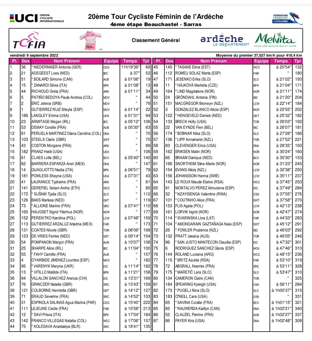 elsterrato's tweet photo. #TCFlA
La joven alemana de Canyon Sram Generation, Antonia Niedermaier consigue la victoria en la etapa 4/7 y es la nueva líder.
Sheyla ha sido la más rápida del grupo perseguidor, haciendo 2ª hoy y es 8ª en CG a 1'14"
#TCFlA2022 https://t.co/fdcQ1a57Qq