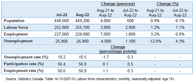 August 2022 LFS numbers released this AM. Here's a summary for the province of Newfoundland &amp; Labrador. #nlpoli #nlecon <a href="/ECON_MUN/">Department of Economics</a> <a href="/CARE_mun/">CARE</a> #ECON6030