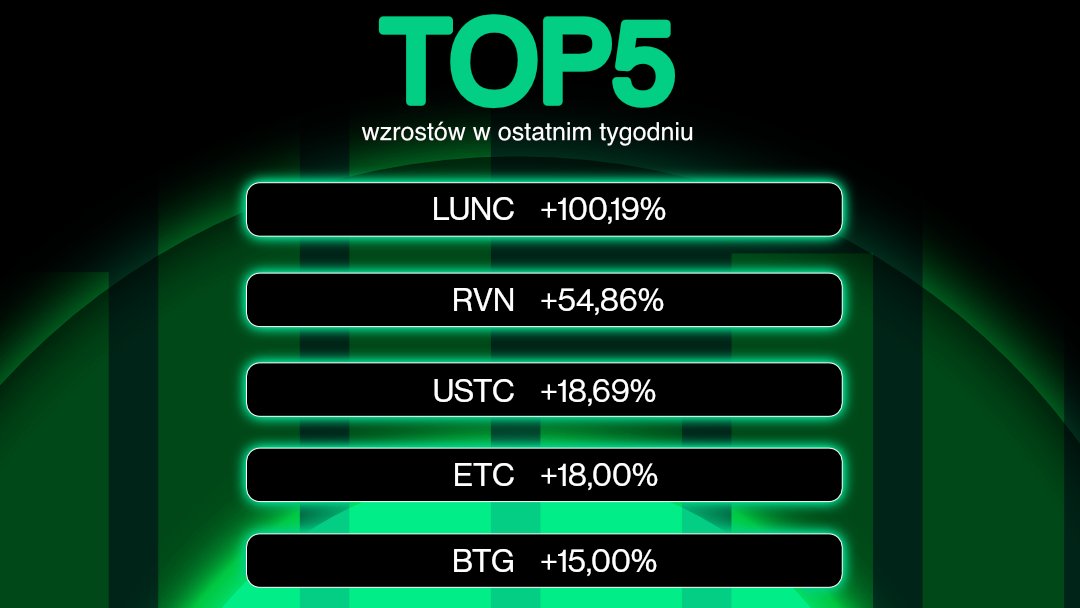 DarkPoolOne's tweet photo. Piątek, 9 września, imieniny Piotra i Sergiusza😁 A na wykresach.. #LUNC rośnie o ponad 100%📈 Jak sądzicie, czy Lunie uda się odbudować ekosystem?

7 dni 📅
🥇 Terra Classic (#LUNC) +100,19%
🥈 Ravencoin (#RVN) +54,86%
🥉 TerraClassicUSD (#USTC) +18,69%

#crypto #topgainers https://t.co/itvo7nyR3Y
