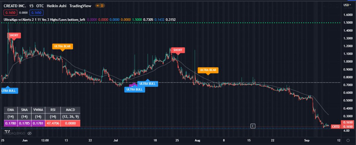 TradingView Chart for Creatd Inc