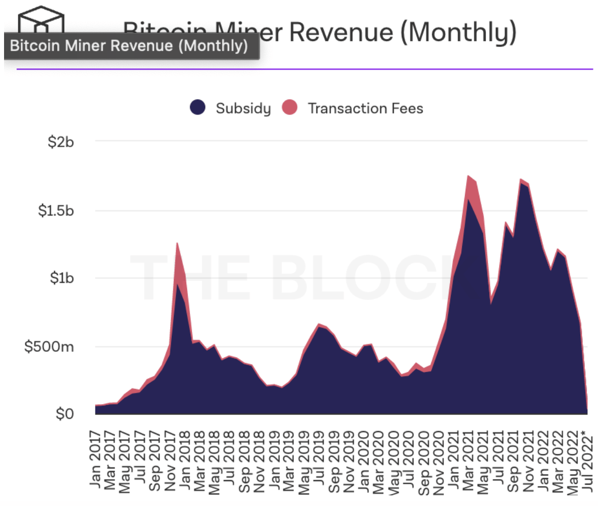 MiningBitcoinRu's tweet photo. Доходы майнеров биткоина за месяц выросли на 10%. Кризис отрасли миновал?

Источник - https://t.co/buyqn3x1GQ

https://t.co/buyqn3x1GQ https://t.co/5z5fheZmqn