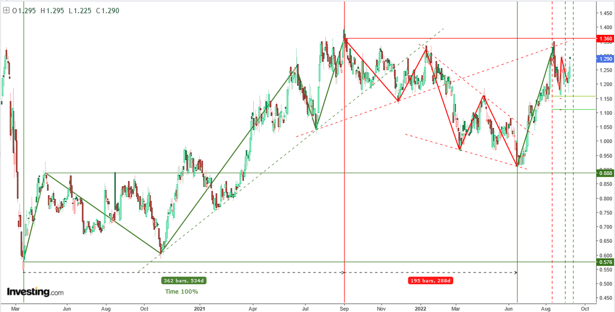 AnastasiosGe's tweet photo. #EKTER #EKTr #GReek #StockMarket 1D ... θέλουμε και διάσπαση της αντίστασης στα 1,34-1,36€ με αυξημένο όγκο για να υπάρξει συνέχεια προς την ζώνη προσφοράς στα 1,64-1,89€ https://t.co/RH8r9mctz7