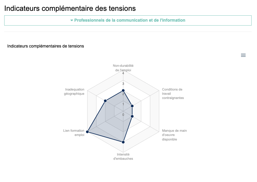 Wow, ces #dataviz de la <a href="/Dares_travail/">Dares - statistiques Travail</a> sur les métiers en tension en 2021. Une mine d'informations !

➽ dares.travail-emploi.gouv.fr/publication/le…