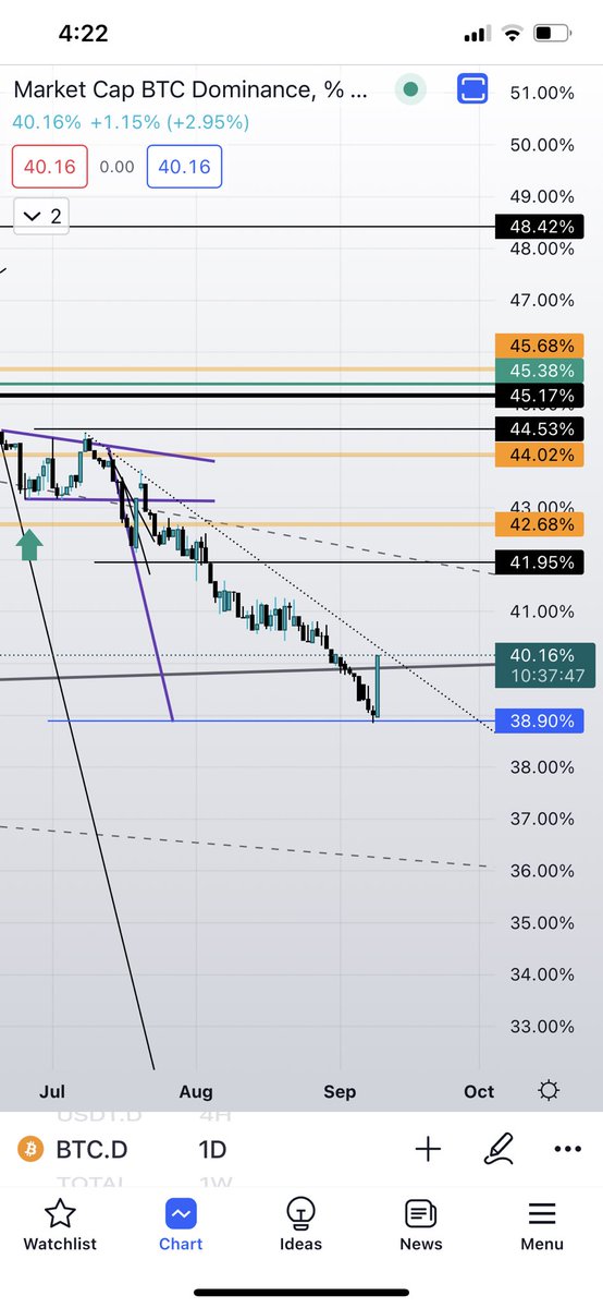 SalTraderQ8's tweet photo. #btc #Binance #BUSD  #USDTether #EthereumMerge 
$btc.d who’s ur daddy? https://t.co/YHs91YYs2w