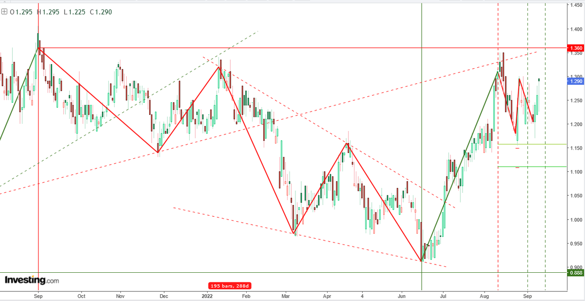 AnastasiosGe's tweet photo. #EKTER #EKTr #GReek #StockMarket 1D ... θέλουμε και διάσπαση της αντίστασης στα 1,34-1,36€ με αυξημένο όγκο για να υπάρξει συνέχεια προς την ζώνη προσφοράς στα 1,64-1,89€ https://t.co/RH8r9mctz7