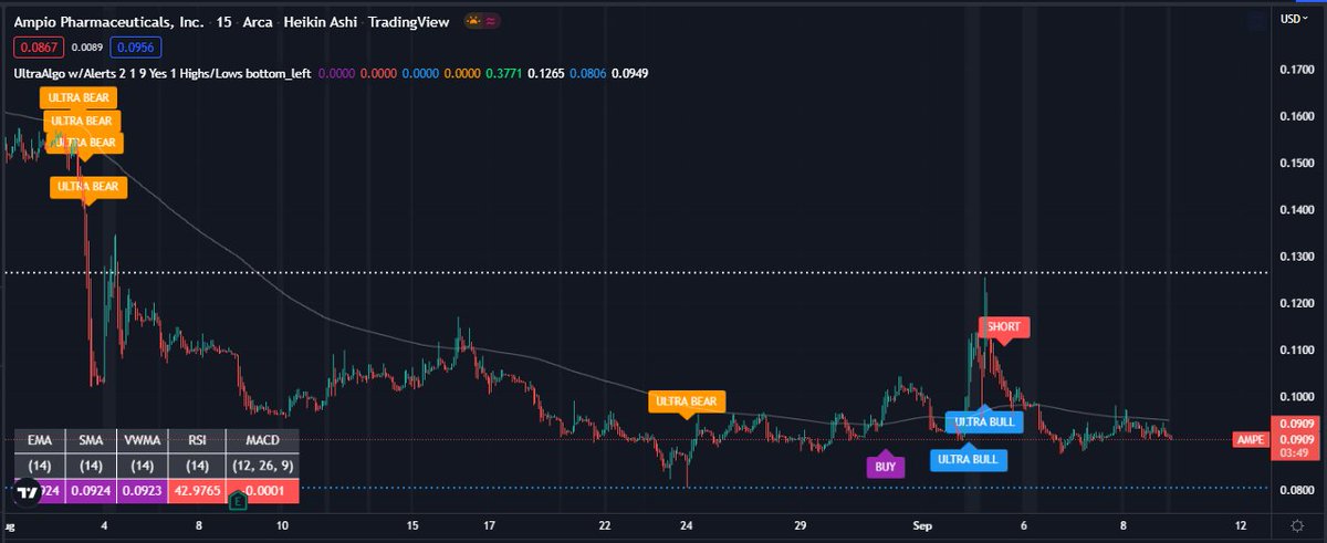 TradingView Chart for Ampio Pharmaceuticals Inc