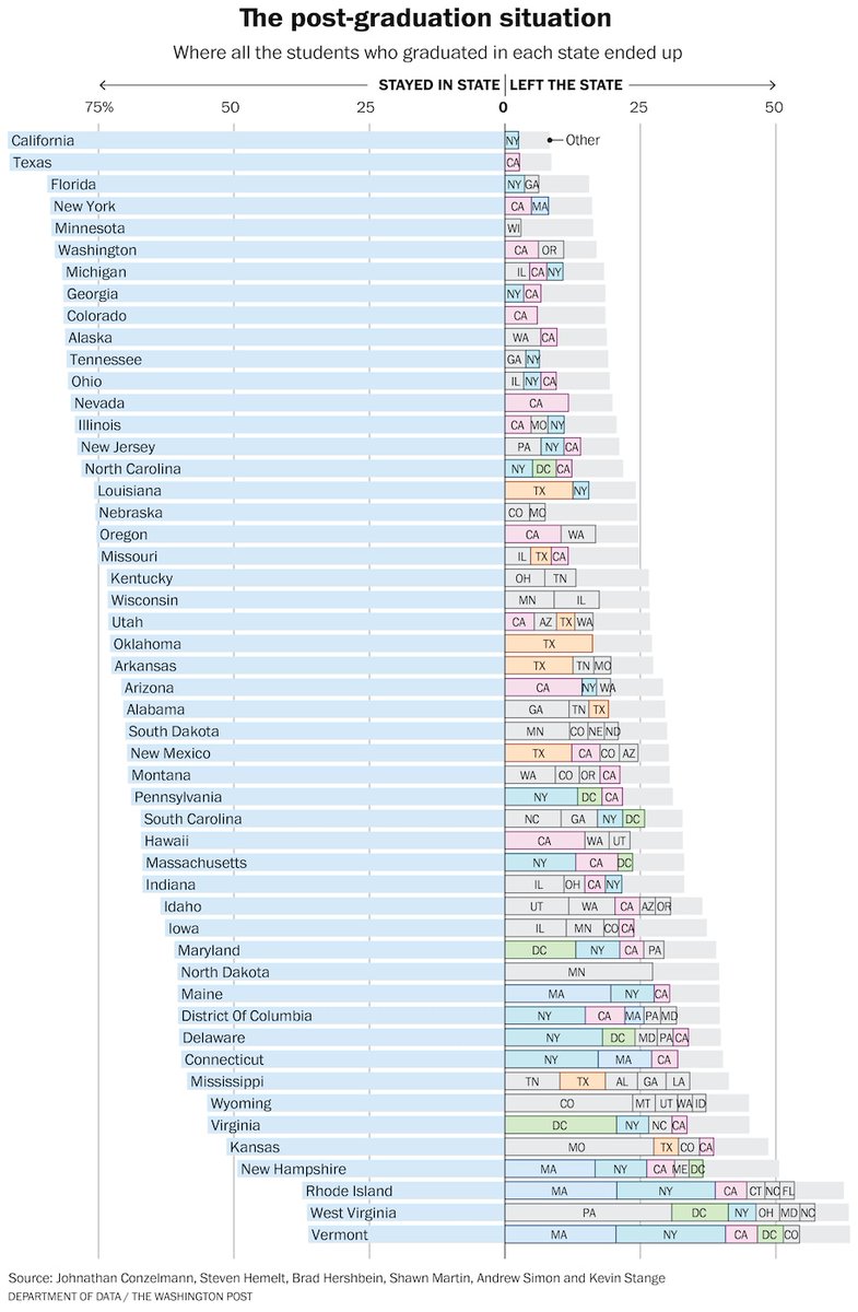 This graphic about where people go after college is ENLIGHTENING and probably something my dad would have cut out from the newspaper if it was in there in 2002. @andrewvandam washingtonpost.com/business/2022/…