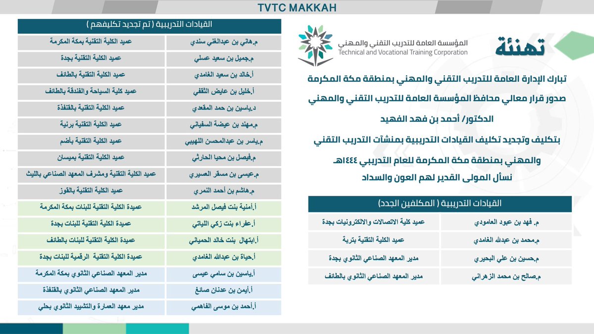 tvtc_makkah's tweet photo. #تهنئة
تبارك الإدارة العامة لـ #التدريب_التقني والمهني بمنطقة مكة المكرمة 
صدور قرار معالي المحافظ الدكتور/ أحمد بن فهد الفهيد 
بتكليف وتجديد تكليف القيادات التدريبية بمنشآت التدريب التقني والمهني بمنطقة مكة المكرمة للعام التدريبي ١٤٤٤هـ
نسأل المولى القدير لهم العون والسداد https://t.co/G5kamNbJoo