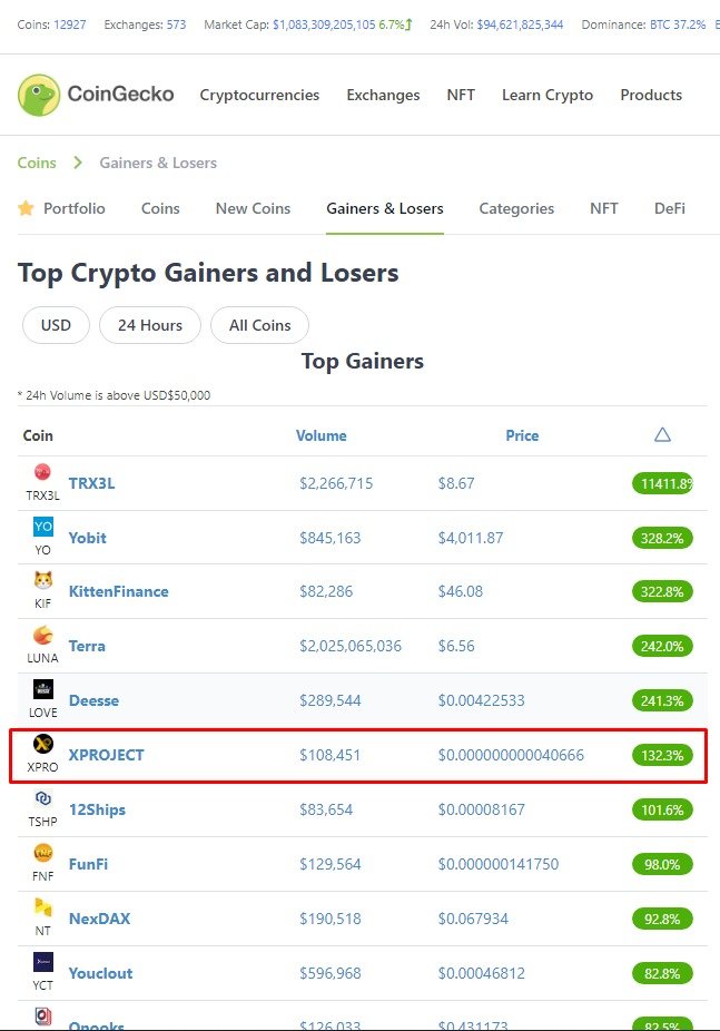 xprojectbsc's tweet photo. 🚀XPRO is in Top Gainers List on @coingecko

https://t.co/vtOSsR0ArV https://t.co/EDs2aYKx3o
