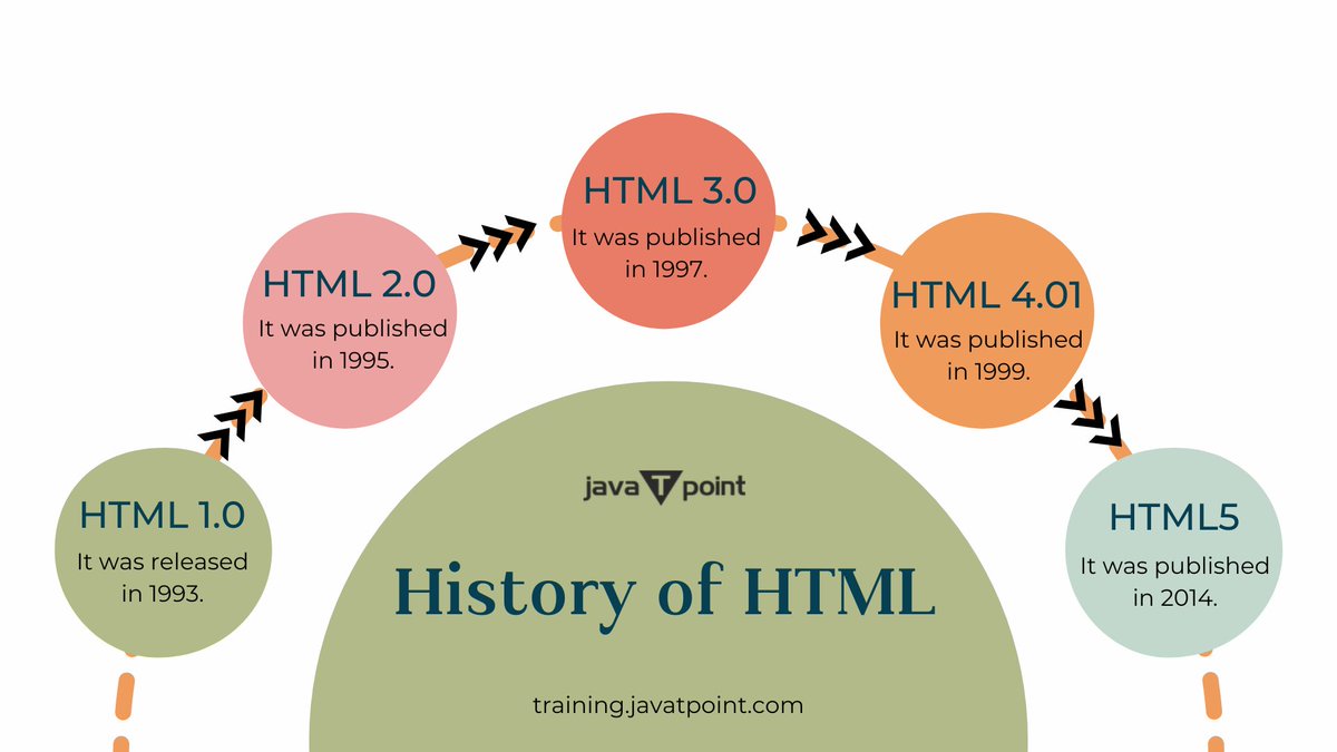 ArshikaSingh10's tweet image. History of HTML
HTML stands for Hyper Text Markup Language. It is a language of web. Learn Web Designing from Best Institute in Noida.
Website: training.javatpoint.com/web-designing-…

#html #history #htmlhistory #webdesigning #css #javascript #online #onlinetraining #training #javatpoint #noida
