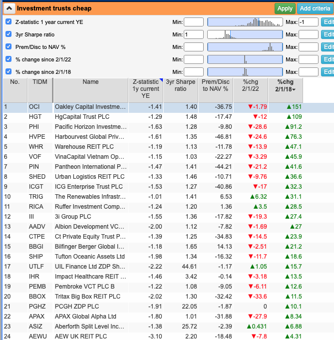 DonaldPond6's tweet image. Here's a quick filter: Z score below -1 and Sharpe above 1. So, investment trusts with good risk v reward at a bigger discount than usual (aren't they all?). It really highlights the mad discounts on offer at PE funds right now: I have #OCI and #HVPE, but they are all tempting